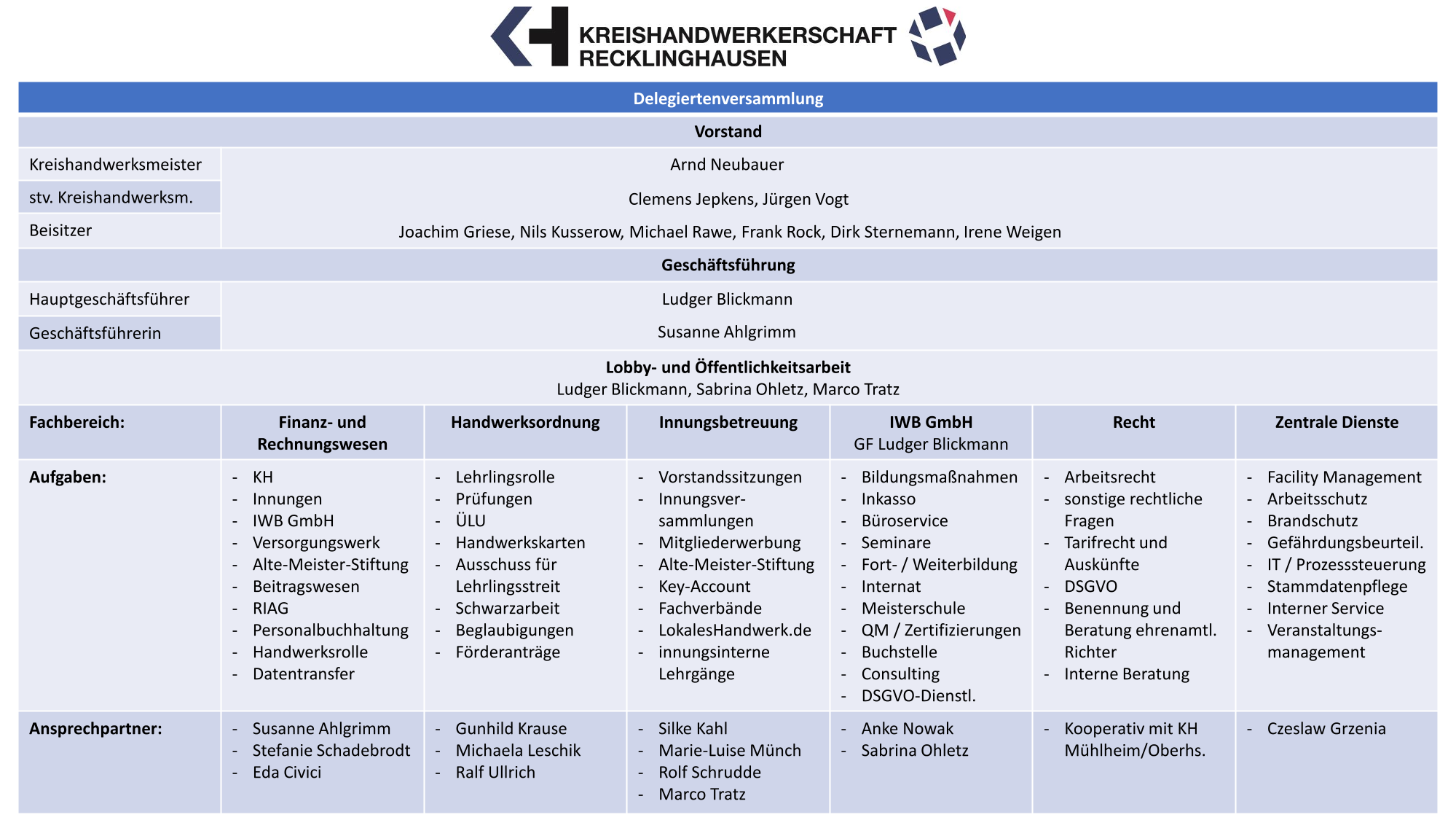 Übersicht der Zuständigkeiten in der Kreishandwerkerschaft